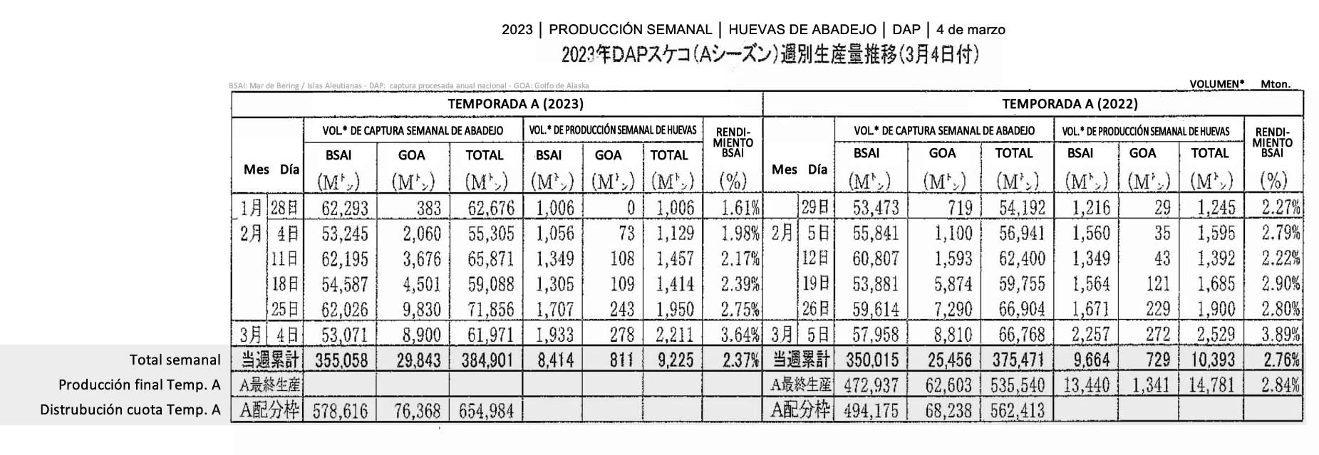 esp-Produccion semanal de huevas de abadejo DAP4 FIS seafood_media.jpg